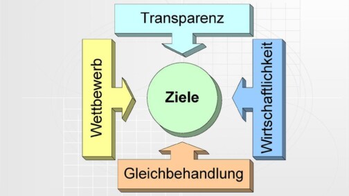 Das öffentliche Beschaffungswesen